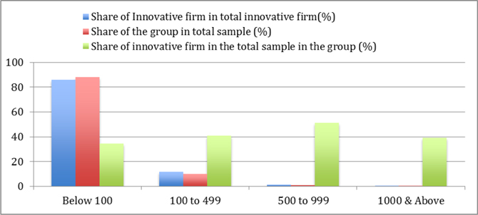 Size-wise share of the innovative firms