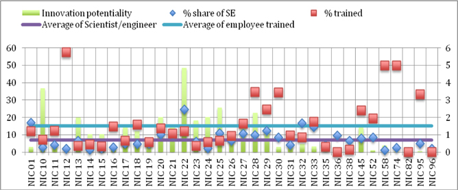 Scientist/engineers employed and training by innovative firms