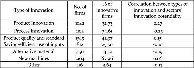 Types of innovation undertaken by firms