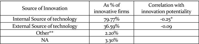 Source of innovation and innovative firms