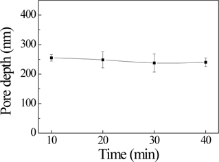 Pore depth of the AAO template fabricated by a two-step anodization process with deposited Si3N4 and various pore-widening times.