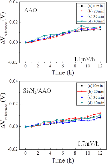 Stability drift rate of the AAO template and Si3N4/AAO template with various pore-widening times at a pH of 7.
