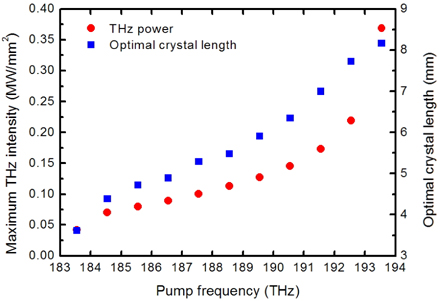 The relationship between the maximum THz intensities and pump frequencies. Both the pump and signal intensities are 20 MW/mm2.