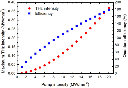 The maximum THz intensity and quantum conversion efficiency versus pump intensity. Assuming pump and signal frequencies are 193.55 and 192.55 THz, respectively.