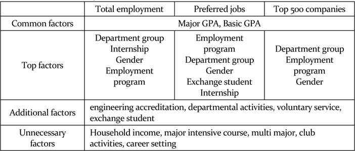 Determinants of employment for engineering