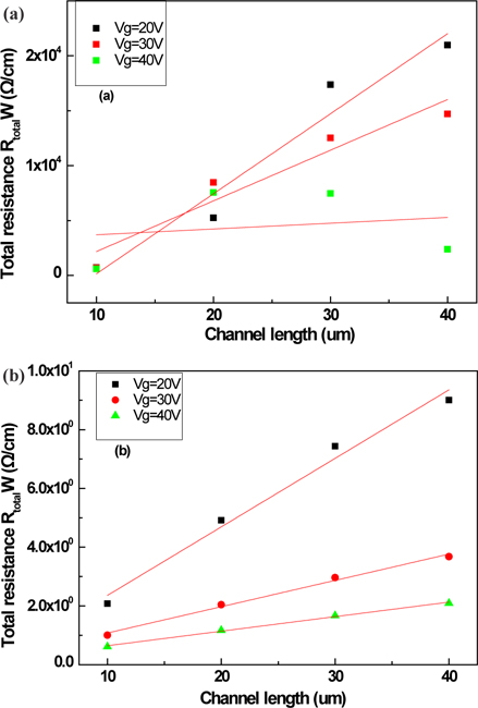 Plot of Lch vs RTotal for a-0.5SZTO channel with (a) Al electrode and (b) Ti/Al electrodes.