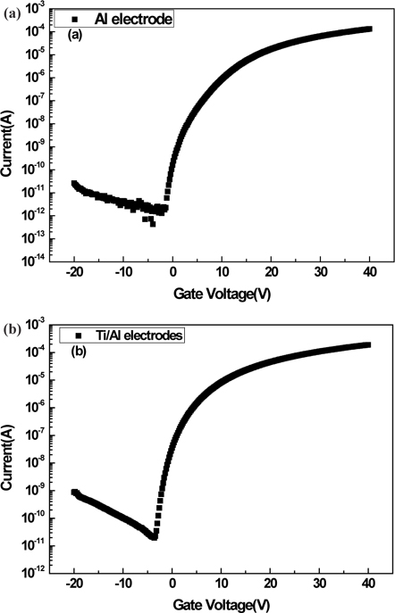 Transfer curve of a-0.5SZTO TFTs with different electrodes (a) Al and (b) Ti/Al.
