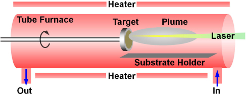 A schematic diagram of the HW-PLD system for the fabrication of the doped ZnO NWs.