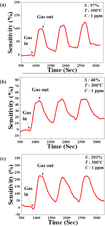 The change in sensitivity expsure to 1ppm of ethanol gas measured at 300℃ for (a) pure ZnO, (b) 3GZO, and (c) 3SZO.