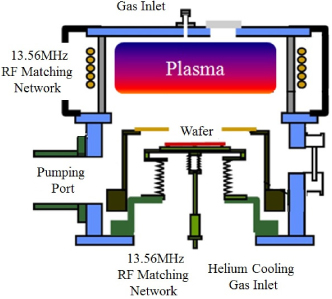A typical schematic of STS ICP etcher.