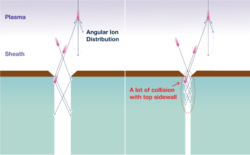 The damage increased in top edge of sidewall of narrower pattern. As sidewalls get closer together, ion collision with sidewall increase from top edge of sidewall.