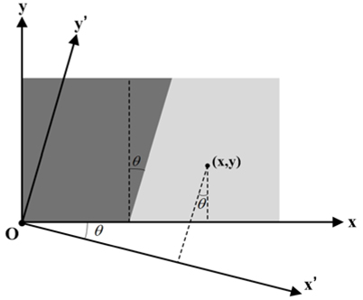 The illustration of rotating the 2-D coordinate and projecting.