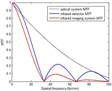 The MTF curve of infrared imaging system.