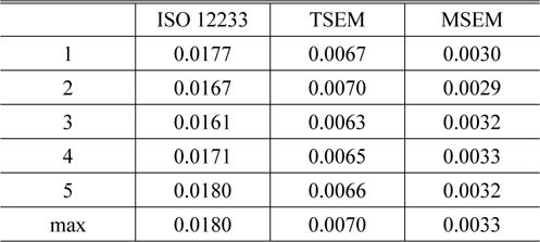 The results of stability analysis using three MTF estimation methods in the simulation experiment