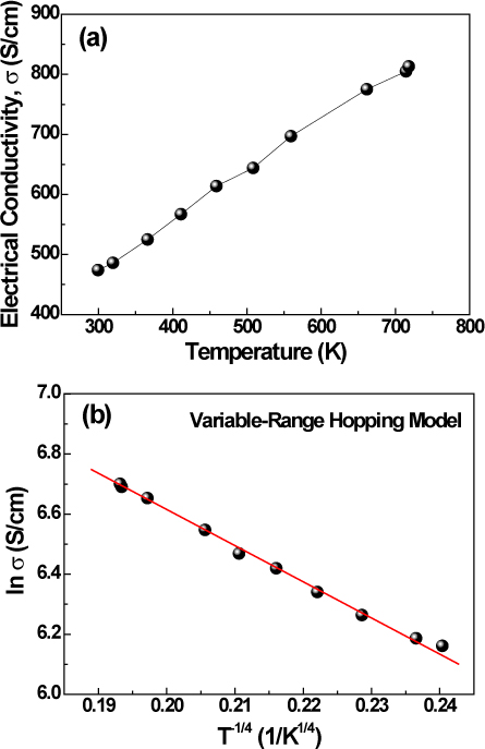 (a) Temperature dependence of the electrical conductivity and (b) plot of ln σ vs. T？1/4 of Hf0. 25Zr0.25Ti0.5NiSn0.998Sb0.002 sample.