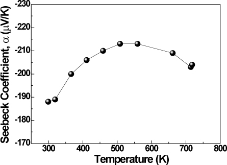 Temperature dependence of the Seebeck coefficient of Hf0. 25Zr0.25Ti0.5NiSn0.998Sb0.002 sample from RT to 718 K.