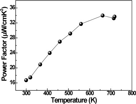 Temperature dependence of the power factor of Hf0. 25Zr0.25Ti0.5NiSn0.998Sb0.002 sample from RT to 718 K.