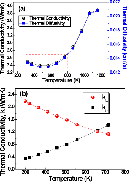 Temperature dependence of the (a) thermal diffusivity and thermal conductivity and (b) electronic and lattice thermal conductivity of Hf0. 25Zr0.25Ti0.5NiSn0.998Sb0.002 sample.
