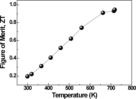 Temperature dependence of the dimensionless figure of merit (ZT) of Hf0. 25Zr0.25Ti0.5NiSn0.998Sb0.002 sample from RT to 718 K.