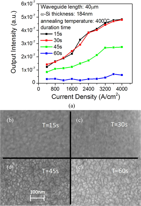 (a). Plots of output SPP signal intensity versus the injection current density under different RTA duration times. The top-view SEM images of the metal film surface morphology after different RTA duration times: (b) 15s, (c) 30s, (d) 45s, and (e) 60s. The annealing temperature is fixed at 400℃.