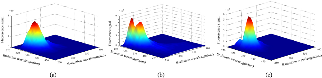 3-D fluoresence spectra of three standard samples. (a) 3-D fluoresence spectrum of diesel standard sample. Concentration: 10 mg/L; Width between excitation and emission slit: 1.11 mm; Excitation and emission step length: 5 nm; (b) 3-D fluoresence spectrum of gasoline standard sample. Concentration: 50 mg/L; Width between excitation and emission slit: 1.11 mm; Excitation and emission step length: 5 nm.; (c) 3-D fluoresence spectrum of kerosene standard sample. Concentration: 10 mg/L; Width between excitation and emission slit: 1.11 mm; Excitation and emission step length: 5 nm.