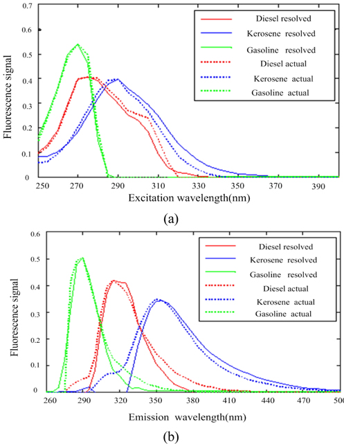 The spectra of actual solution and SWATLD analyzed solution. (a) Fluorescence excitation spectra. The full lines represent the spectra of 3 components obtained by SWATLD algorithm; the imaginary lines represent the spectra of diesel, kerosene and gasoline respectively. (b) Fluorescence emission spectra. The full lines represent the spectra of 3 components obtained by SWATLD algorithm; the imaginary lines represent the spectra of diesel, kerosene and gasoline respectively.