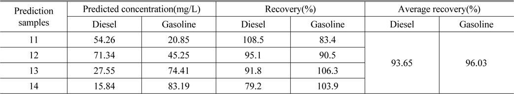 The predicted concentration and recovery of diesel and gasoline obtained by SWATLD