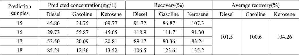 The predicted concentration and recovery of diesel, gasoline and kerosene obtained by SWATLD