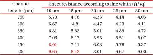 Changes in the sheet resistance according to line widths and intervals.