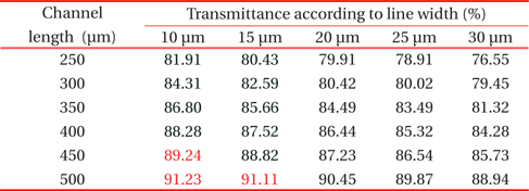 Film transmittances for line widths and intervals.