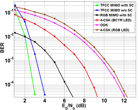 BER performance comparison to conventional schemes.