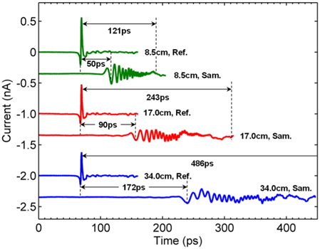 Comparison of reference and sample THz pulses. The upper TEM mode pulses are reference THz pulses transmitted through the air spaced two-wire lines. The lower oscillatory pulses are sample THz pulses transmitted through the Teflon covered two-wire lines.