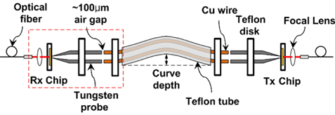 Experimental setup for curved two-wire lines. The Rx parts shown as a dashed box move to the right to make a natural curve for the 17-cm-length Teflon covered two-wire lines.