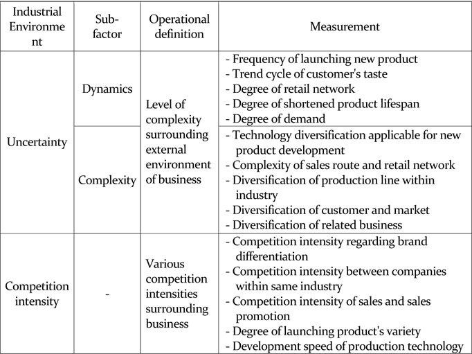 Operational definition and measurement of industrial environment