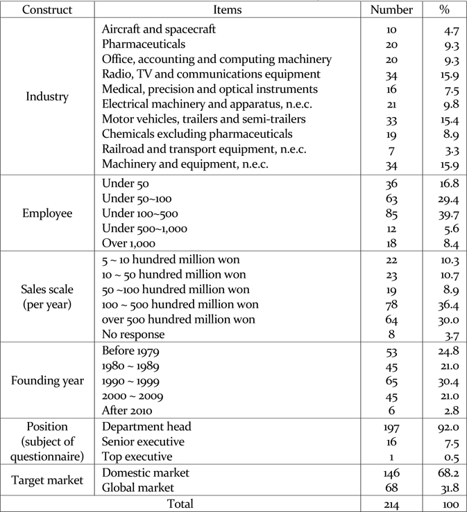 General characteristics of surveyed firms