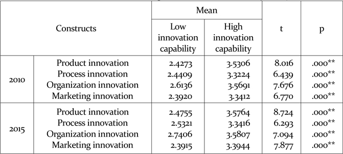 T-test result of high and low innovation capability