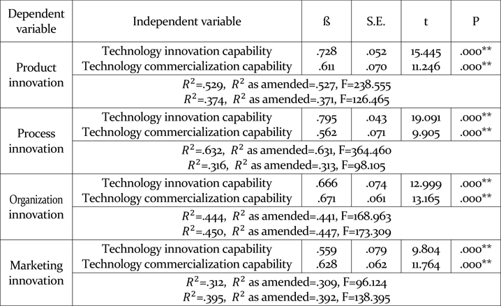 Regression analysis between innovation capability and innovation