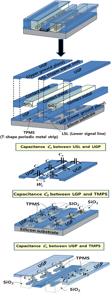 The coplanar waveguide employing periodic 3D coupling structures (CWP3DCS) on silicon substrate.