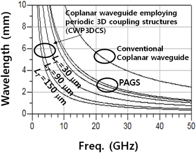 Measured wavelength of the CWP3DCS and conventional transmission lines on silicon substrate.