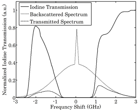Normalized transmission of iodine cell (solid line) together with the backscattered spectrum (dotted line) and the passed wings of Rayleigh spectrum (dashed line).