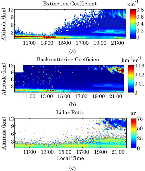 Continuous results of particle optical properties observed by HSRL from 09:20 to 22:00 on July 13, 2015. (a) extinction coefficients, (b) backscattering coefficients, and (c) lidar ratios of particles.