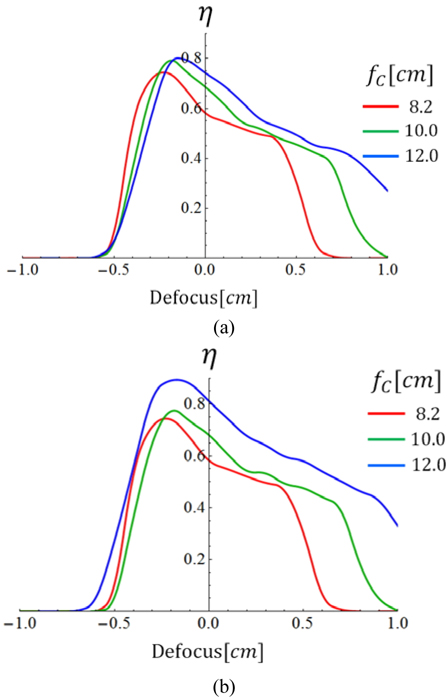 The graph shows the efficiency curve versus defocus in the fixed case of (a) f2 and (b) d12 . The fC is 8.2 (red), 10.0 (green), and 12.0 (blue) cm respectively.