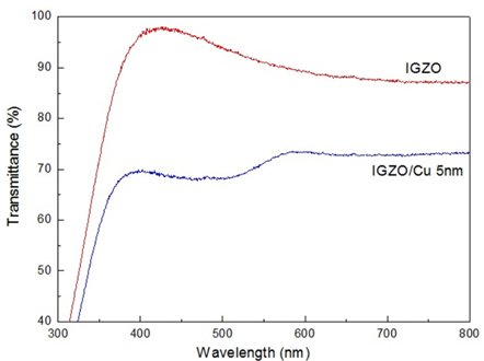 Optical transmittance spectra for the IGZO single layer and IGZO/Cu bi-layered films.