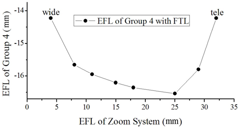 Focal lengths of the fourth group with zoom position.