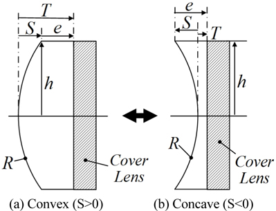 The shape-changing tunable lens and thickness variation by its curvature change.