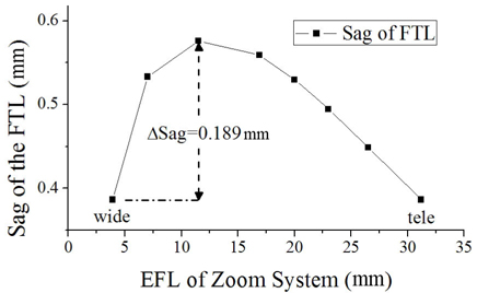 Variations for sag of the FTL with zoom position.