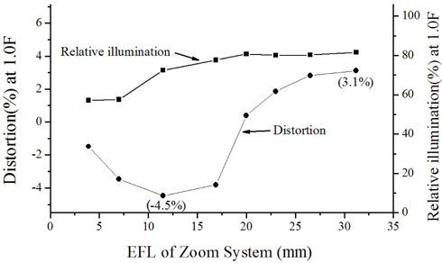 Distortion and relative illumination of an aberration-balanced zoom system with zoom position.