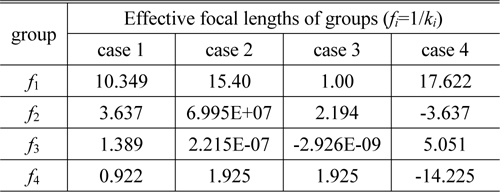 Focal lengths of groups at four solution cases (in mm)