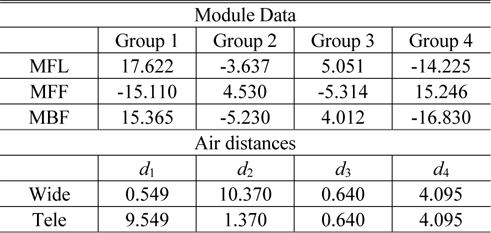 Design data for the lens modules and air distances between modules in the lens module zoom system (in mm)