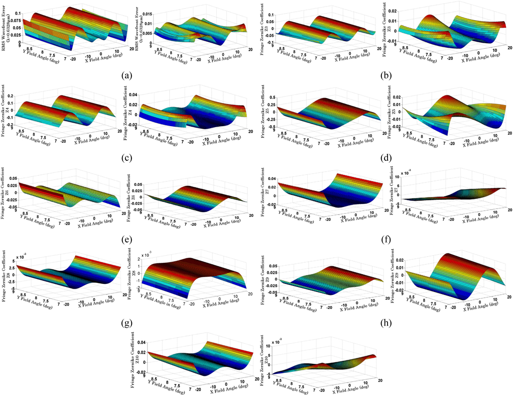 Field map: Image quality and wavefront Zernike polynomials coefficients comparison between the systems without diffractive mirror and with diffractive mirror: (a) wavefront error, (b) Z3=-1+2r2, (c) Z4=r2 cos2θ, (d) Z5=r2 sin2θ, (e) Z6=r(-2+3r2)cosθ, (f) Z7=r(-2+3r2)sinθ, (g) Z8=1-6r2+6r4, (h) Z9=r3 cos3θ, (i) Z10=r3 sin3θ .